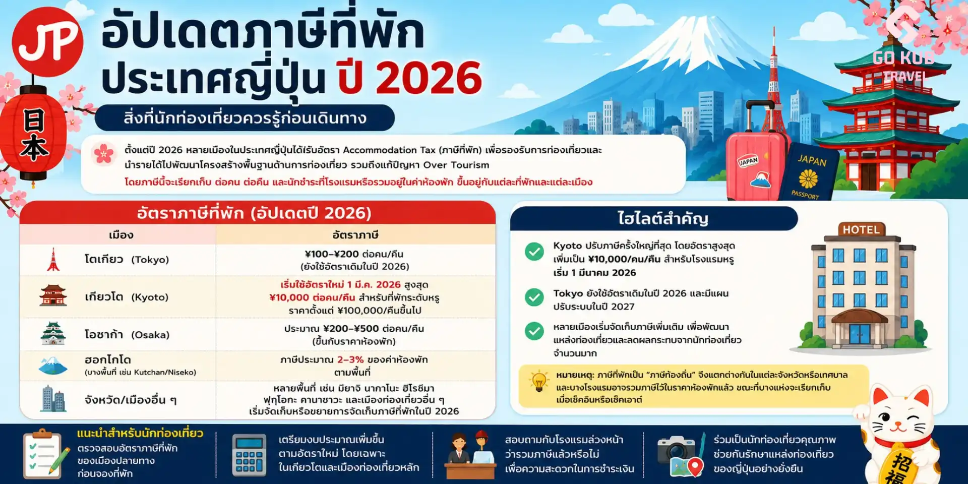 อัปเดตภาษีที่พัก ( Accommodation Tax / Lodging Tax) ประเทศญี่ปุ่น ปี 2026